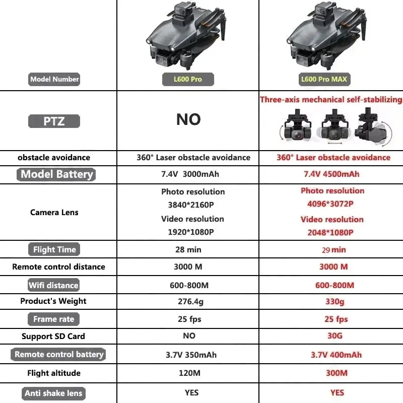 L600 PRO MAX GPS Drone Profess - Brushed Drone Motor recension och pris